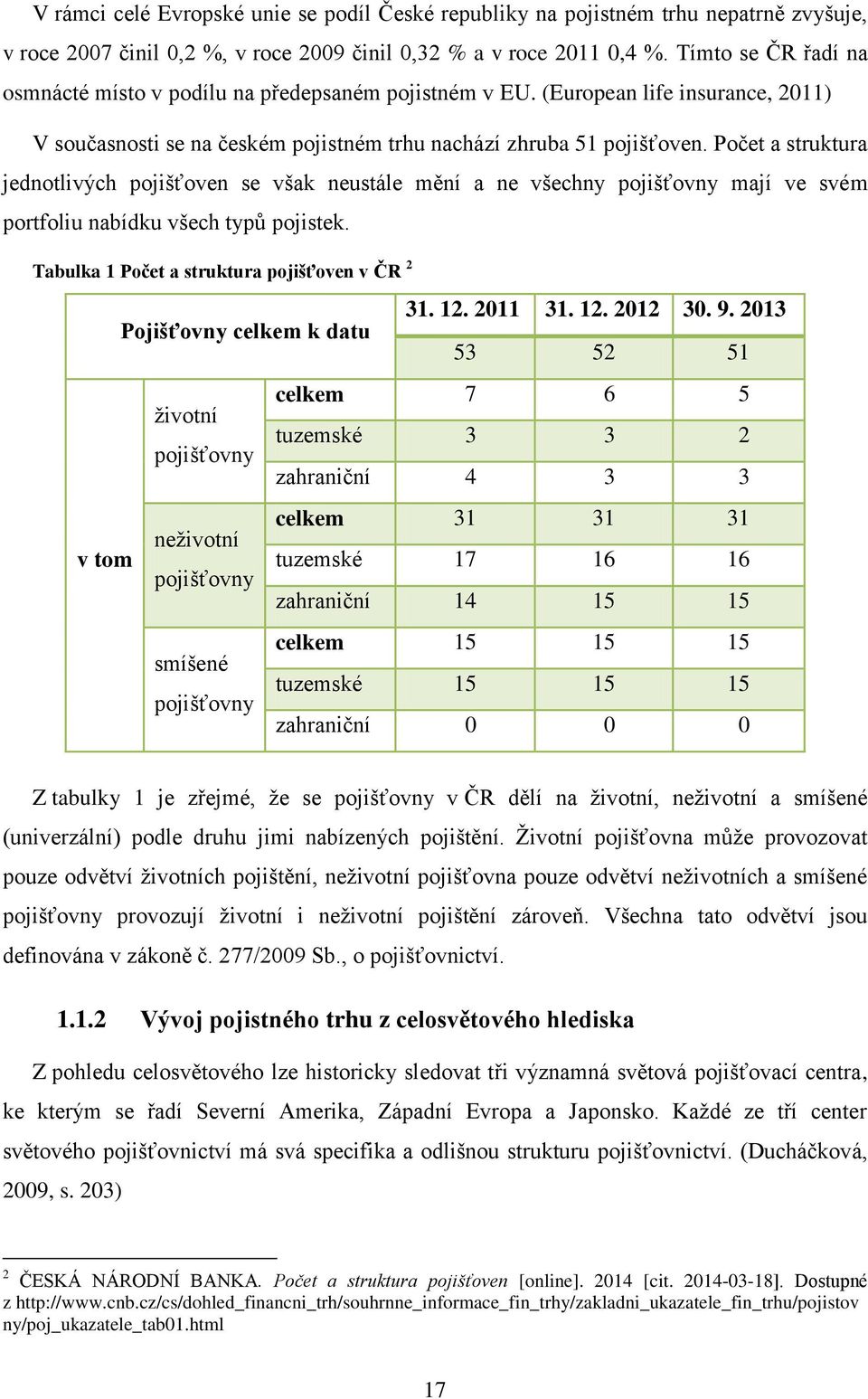 Počet a struktura jednotlivých pojišťoven se však neustále mění a ne všechny pojišťovny mají ve svém portfoliu nabídku všech typů pojistek. Tabulka 1 Počet a struktura pojišťoven v ČR 2 31. 12.