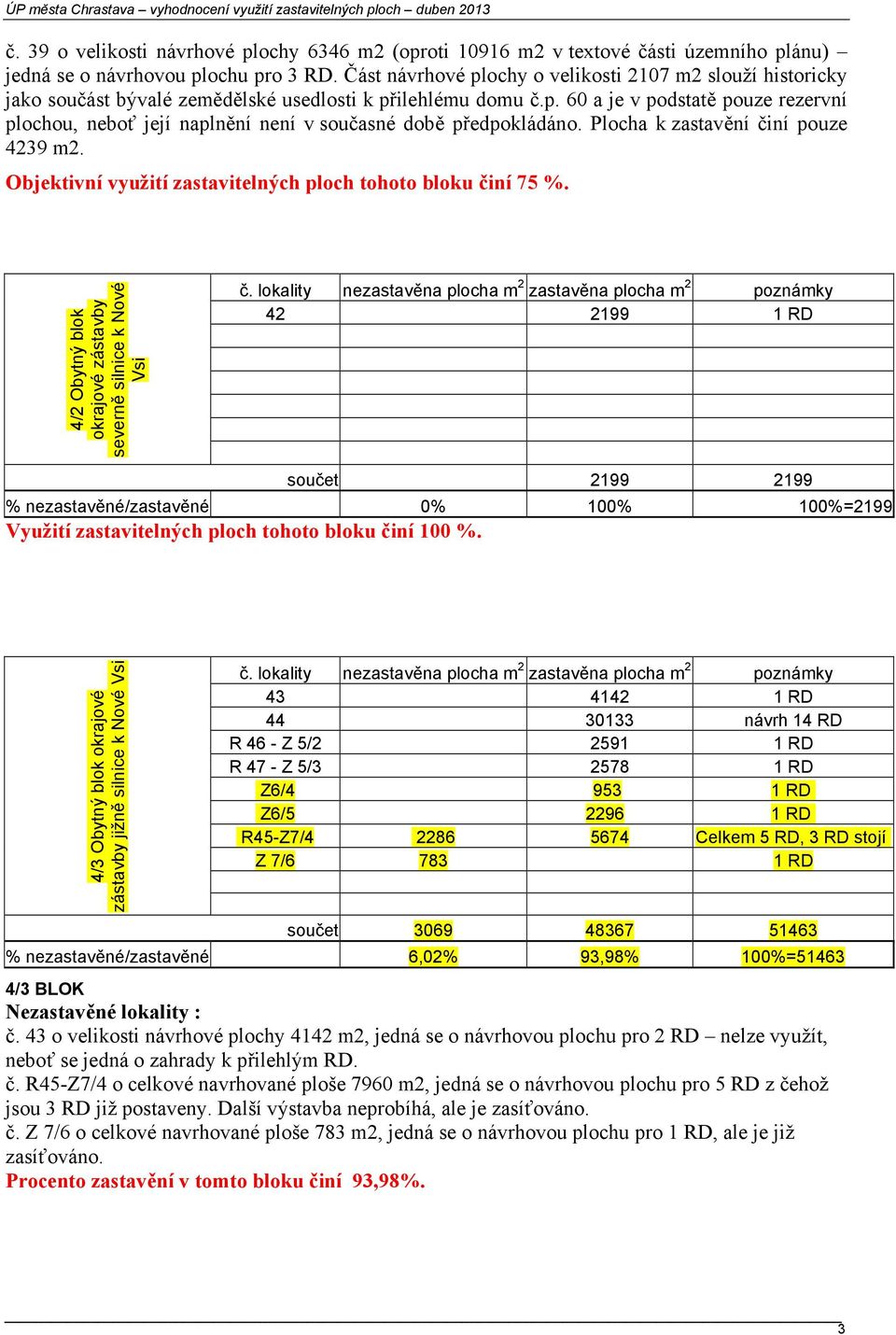 Plocha k zastavění činí pouze 4239 m2. Objektivní využití zastavitelných ploch tohoto bloku činí 75 %.