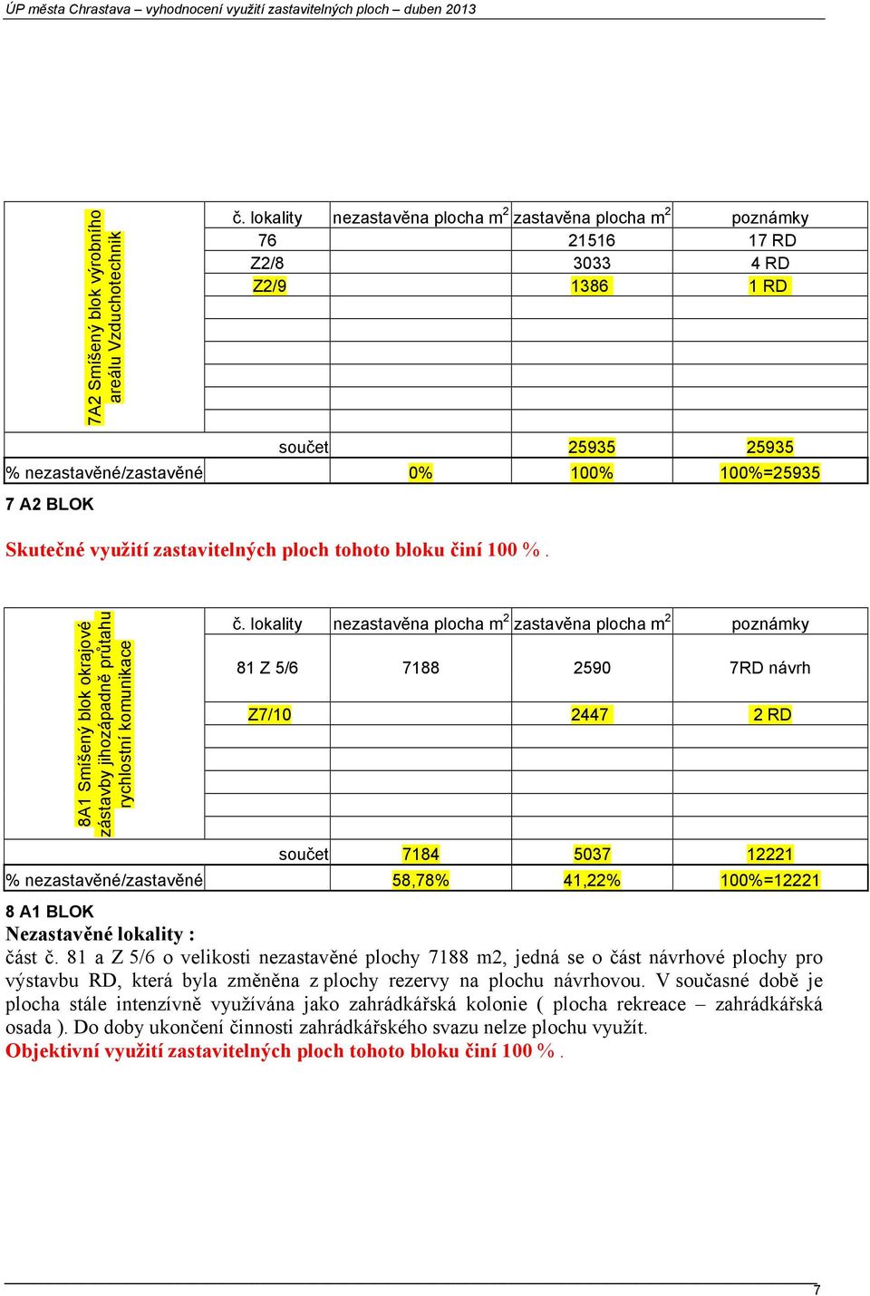 8A1 Smíšený blok okrajové zástavby jihozápadně průtahu rychlostní komunikace 81 Z 5/6 7188 2590 7RD návrh Z7/10 2447 2 RD součet 7184 5037 12221 % nezastavěné/zastavěné 58,78% 41,22% 100%=12221 8 A1