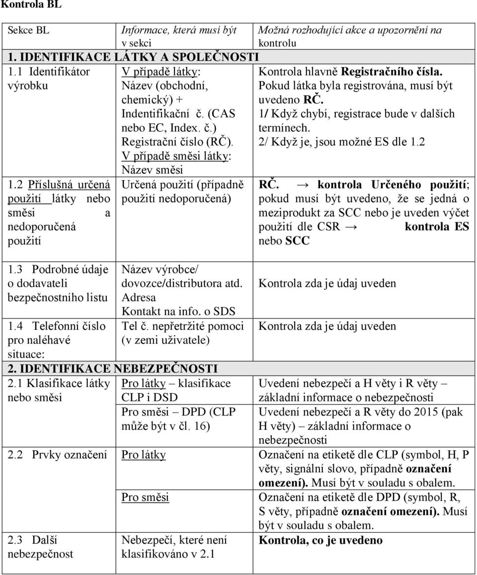 V případě směsi látky: Název směsi Určená použití (případně použití nedoporučená) Název výrobce/ dovozce/distributora atd. Adresa Kontakt na info. o SDS Tel č. nepřetržité pomoci (v zemi uživatele) 2.