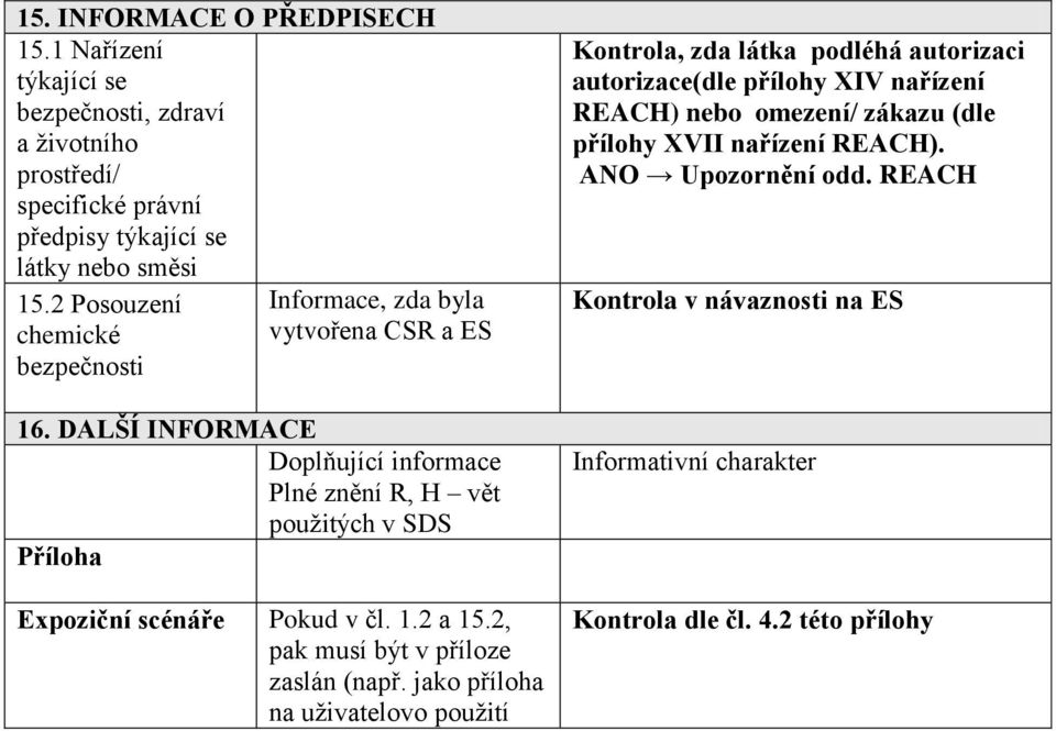 DALŠÍ INFORMACE Doplňující informace Plné znění R, H vět použitých v SDS Příloha Expoziční scénáře Pokud v čl. 1.2 a 15.2, pak musí být v příloze zaslán (např.