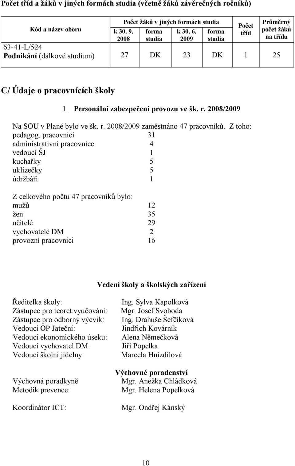 2008/2009 Na SOU v Plané bylo ve šk. r. 2008/2009 zaměstnáno 47 pracovníků. Z toho: pedagog.