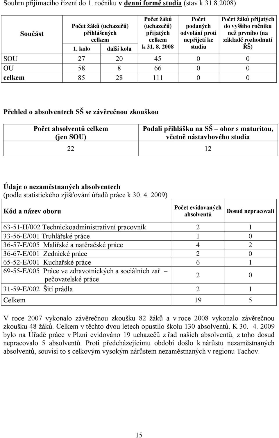 absolventech SŠ se závěrečnou zkouškou Počet absolventů celkem (jen SOU) Podali přihlášku na SŠ obor s maturitou, včetně nástavbového studia 22 12 Údaje o nezaměstnaných absolventech (podle