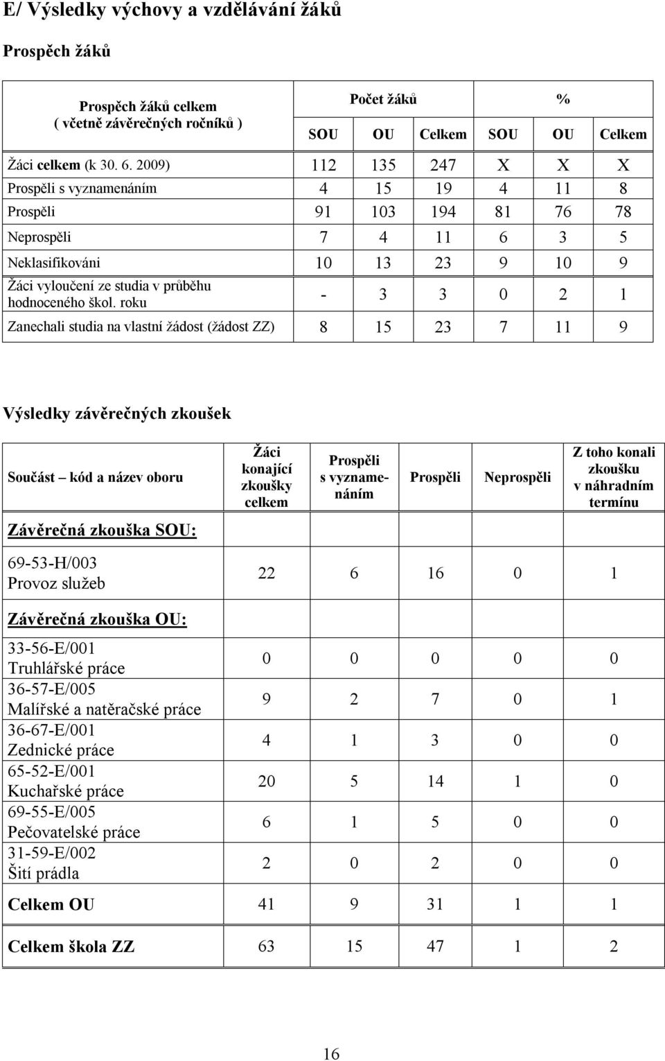 roku - 3 3 0 2 1 Zanechali studia na vlastní žádost (žádost ZZ) 8 15 23 7 11 9 Výsledky závěrečných zkoušek Součást kód a název oboru Žáci konající zkoušky celkem Prospěli s vyznamenáním Prospěli