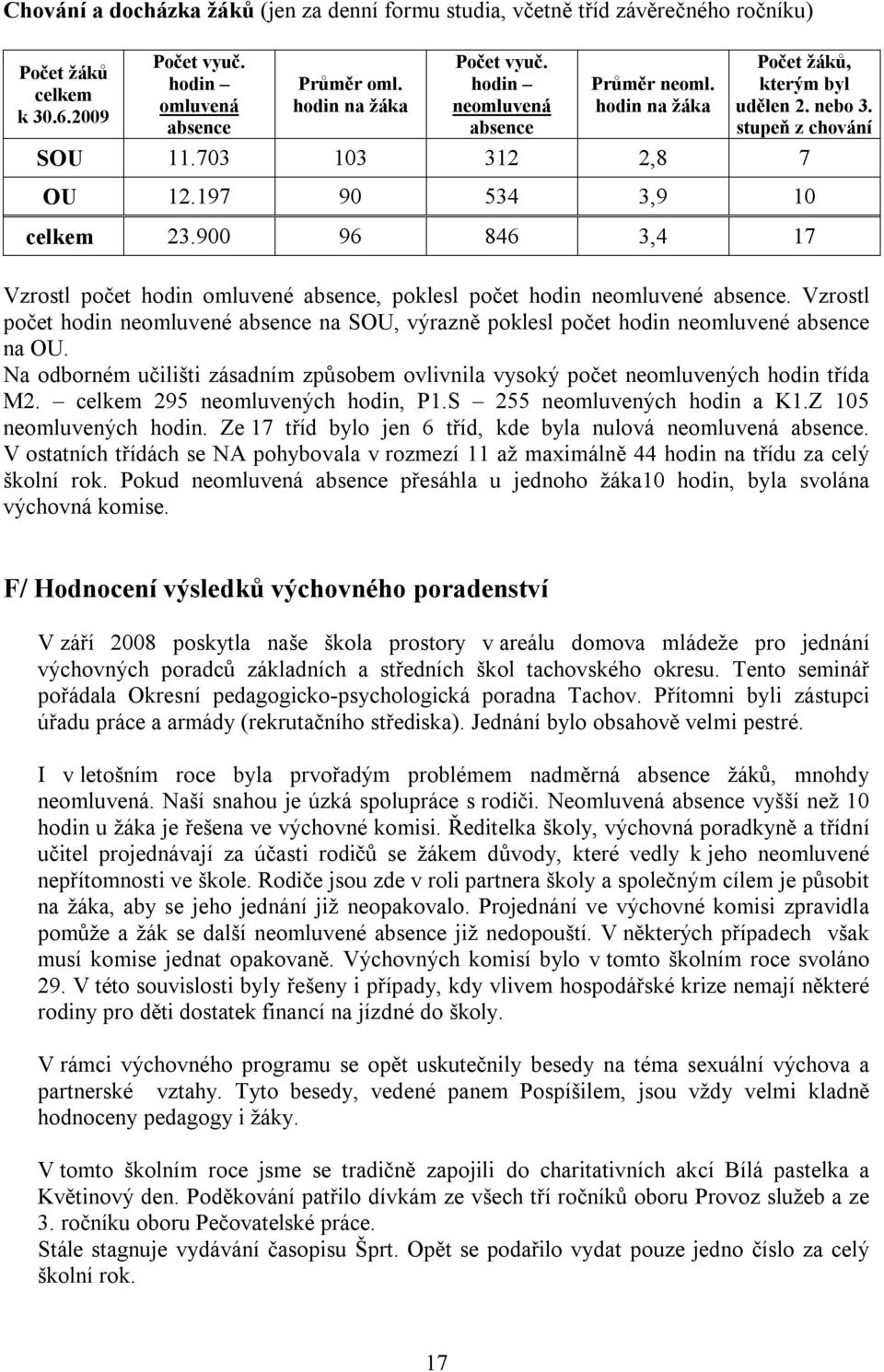 900 96 846 3,4 17 Vzrostl počet hodin omluvené absence, poklesl počet hodin neomluvené absence. Vzrostl počet hodin neomluvené absence na SOU, výrazně poklesl počet hodin neomluvené absence na OU.