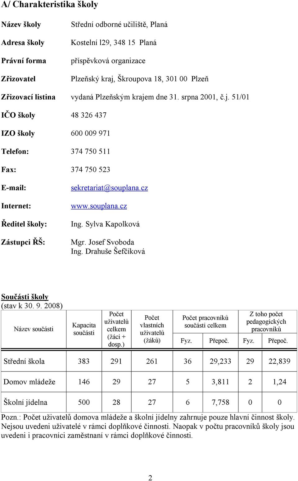 cz www.souplana.cz Ing. Sylva Kapolková Mgr. Josef Svoboda Ing. Drahuše Šefčíková Součásti školy (stav k 30. 9. 2008) Název součásti Kapacita součásti Počet uživatelů celkem (žáci + dosp.