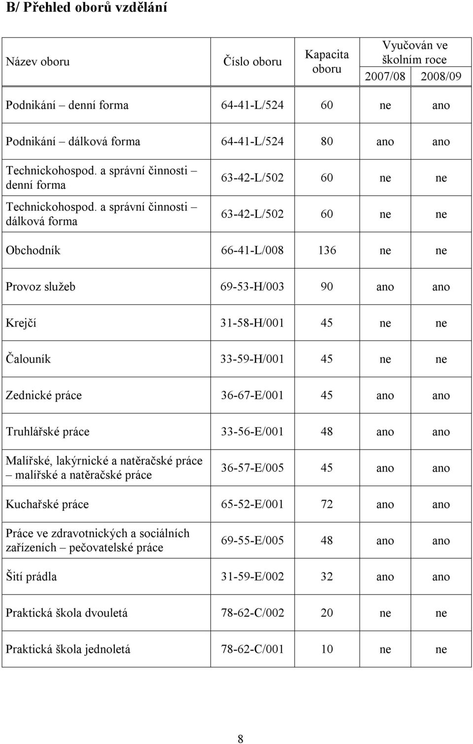 a správní činnosti dálková forma 63-42-L/502 60 ne ne 63-42-L/502 60 ne ne Obchodník 66-41-L/008 136 ne ne Provoz služeb 69-53-H/003 90 ano ano Krejčí 31-58-H/001 45 ne ne Čalouník 33-59-H/001 45 ne