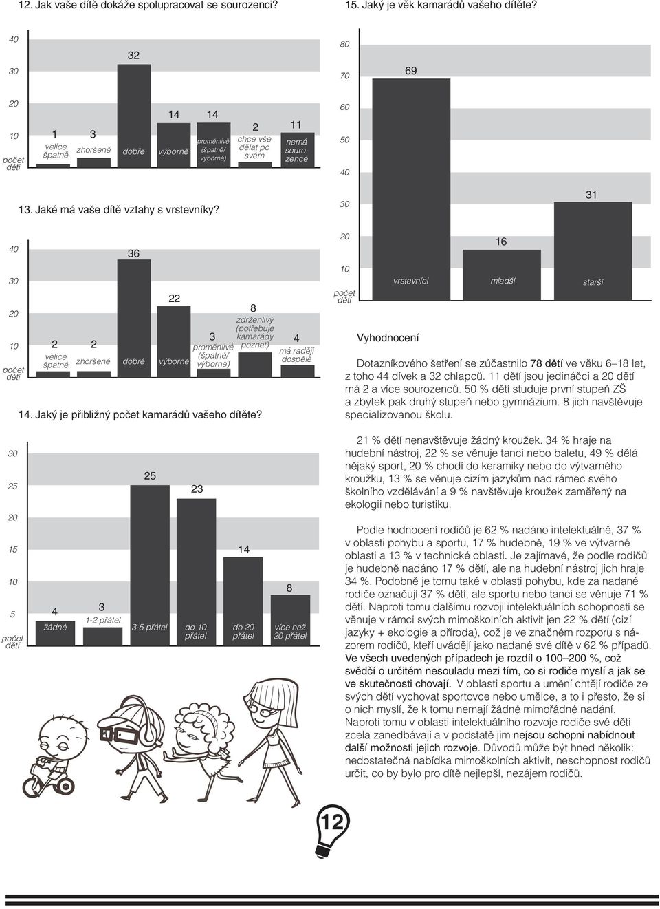 31 2 velice špatné 2 36 zhoršené dobré výborné 8 zdrženlivý 3 (potřebuje kamarády poznat) 4 proměnlivé (špatné/ výborné) 14. Jaký je přibližný kamarádů vašeho dítěte?