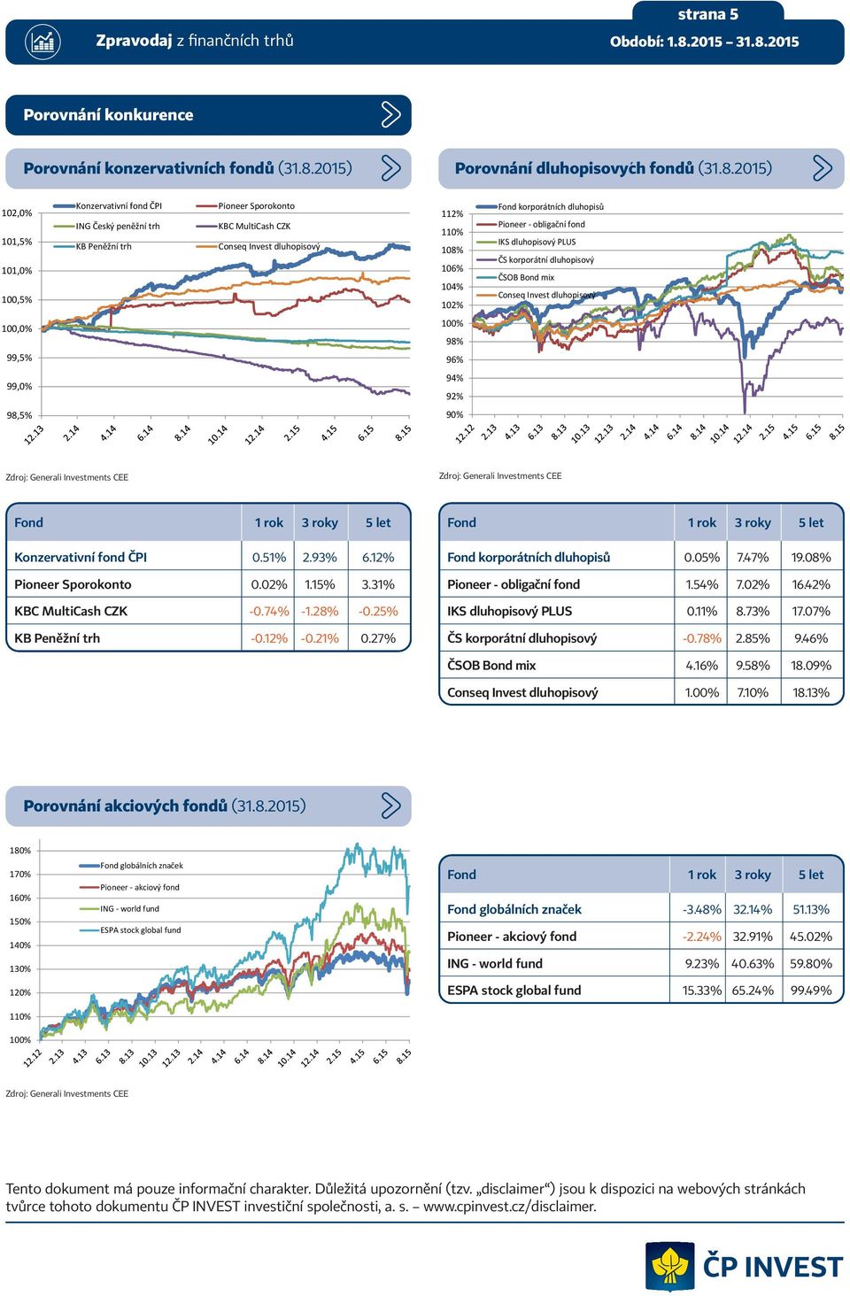 2015) 102,0% 101,5% 101,0% 100,5% Pioneer Sporokonto KBC MultiCash CZK 112% 110% 108% 106% 104% 102% 100,0% 99,5% 100% 98% 96% 99,0% 94% 92% 98,5% 90% Konzervativní fond ČPI 0.51% 2.93% 6.