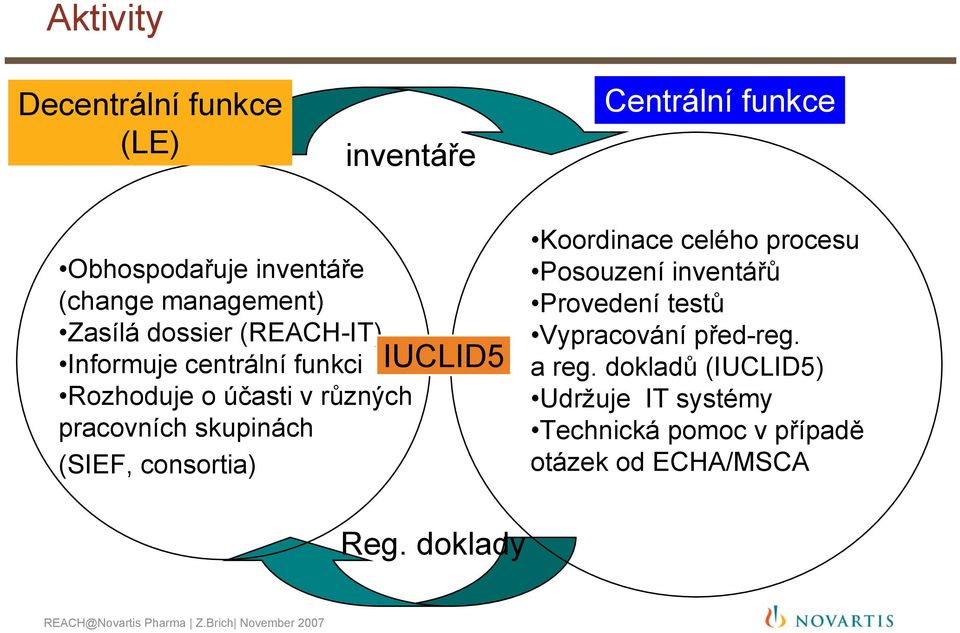 (SIEF, consortia) IUCLID5 Koordinace celého procesu Posouzení inventářů Provedení testů Vypracování