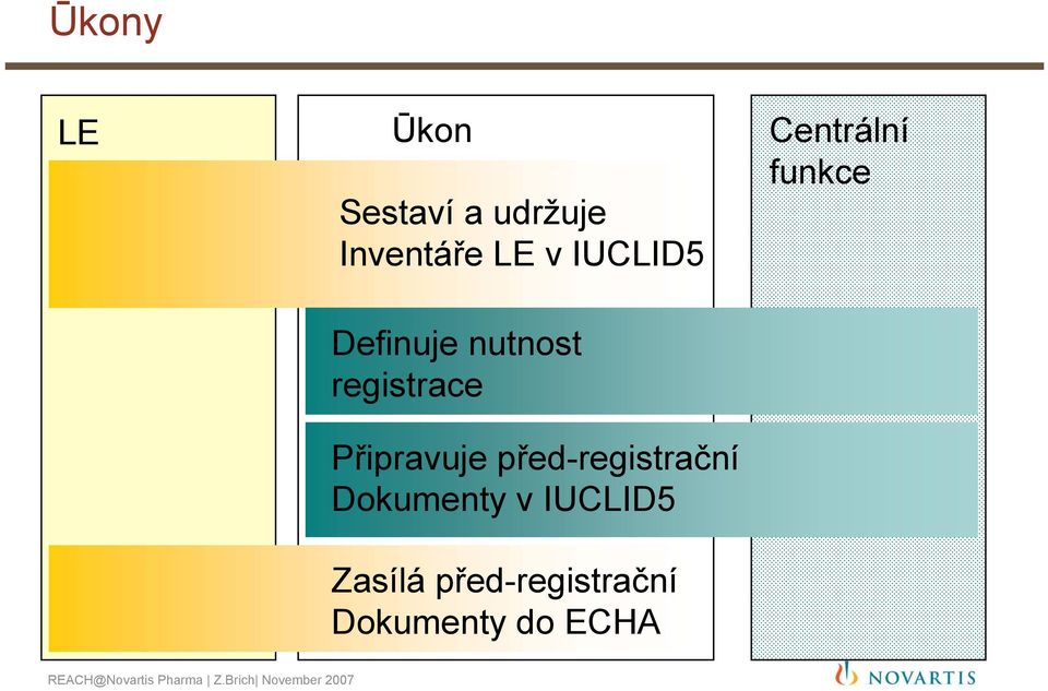 registrace Připravuje před-registrační