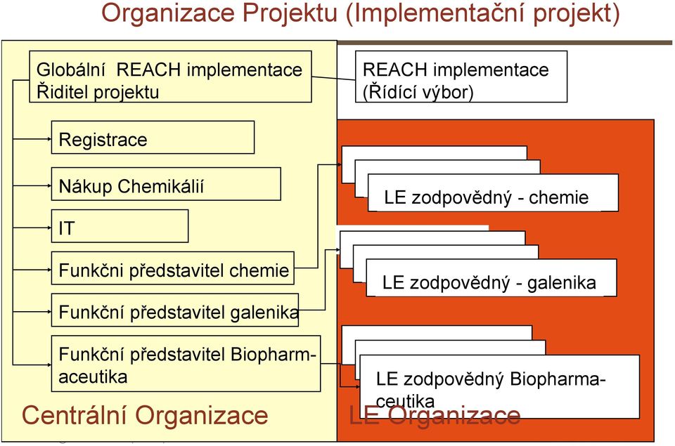 implementace (Řídící výbor) Site RP ChemOps Site RP ChemOps LE zodpovědný - chemie Site RP ChemOps Site RP ChemOps Site RP