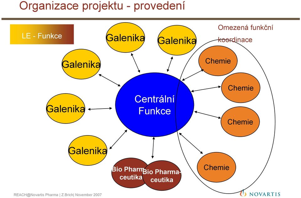 Galenika Centrální Central Funkce Function Chemie