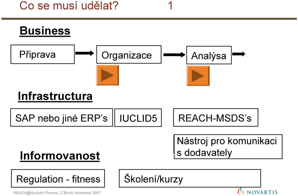 Infrastructura SAP nebo jiné ERP s Informovanost