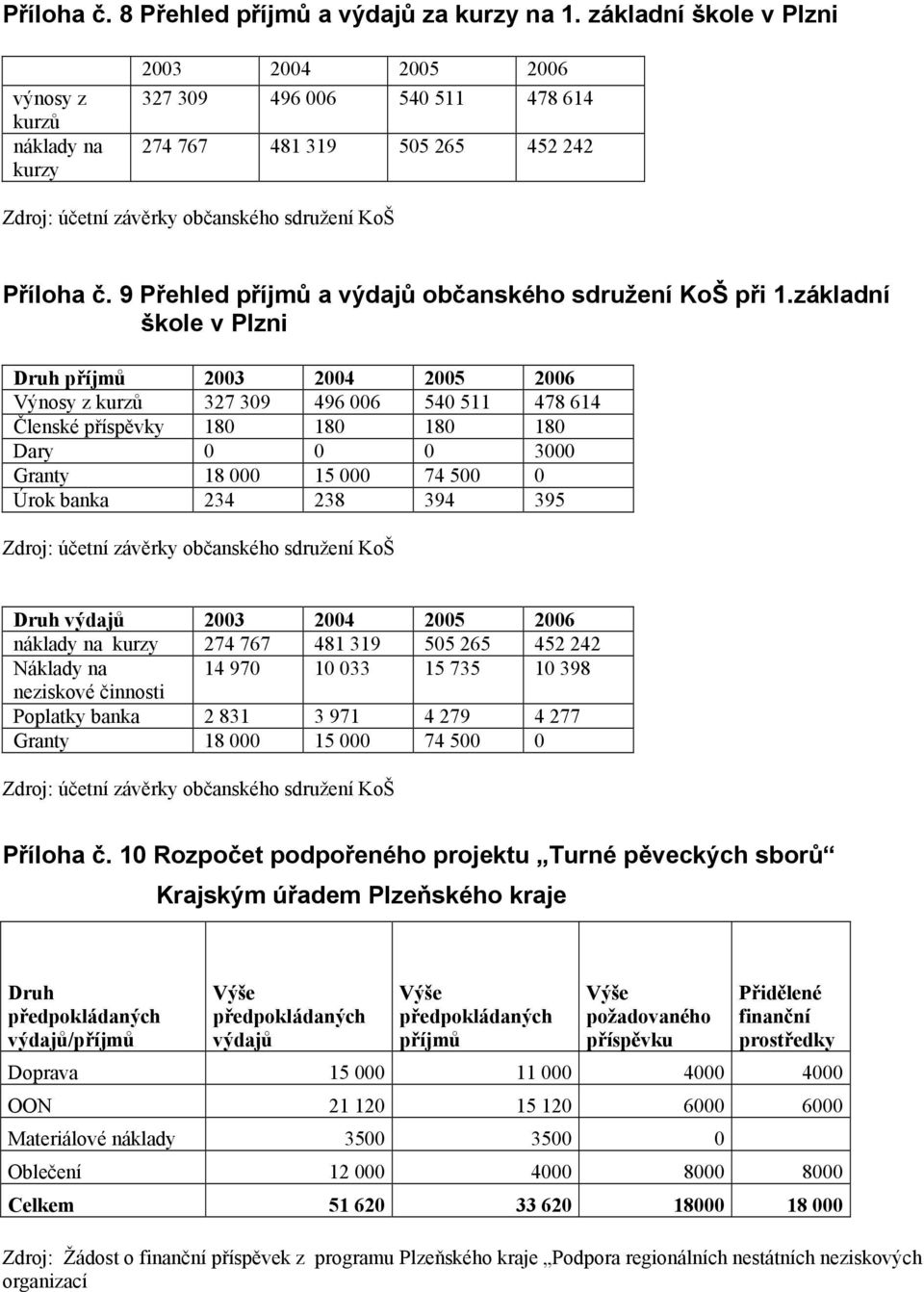 9 Přehled příjmů a výdajů občanského sdružení KoŠ při 1.