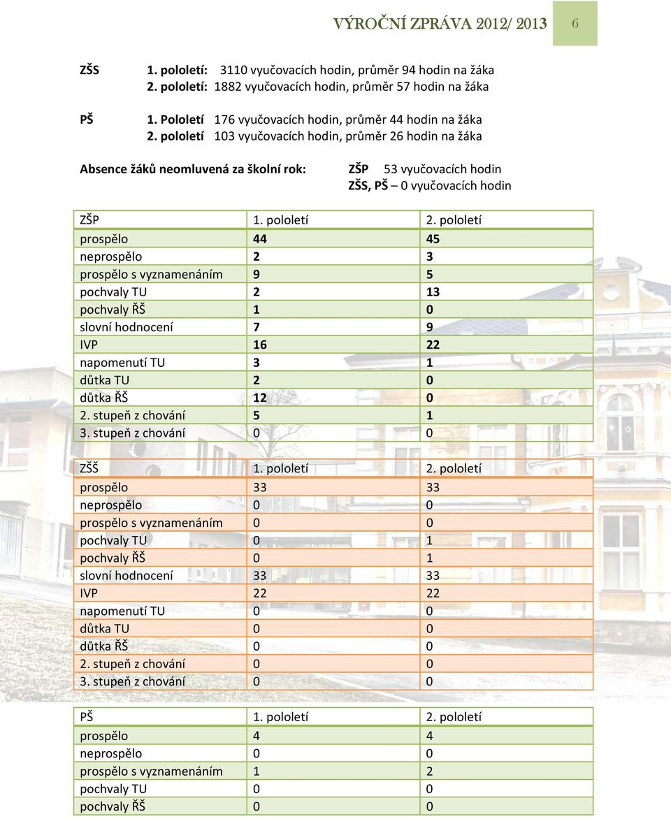 pololetí 103 vyučovacích hodin, průměr 26 hodin na žáka Absence žáků neomluvená za školní rok: ZŠP 53 vyučovacích hodin ZŠS, PŠ 0 vyučovacích hodin ZŠP 1. pololetí 2.