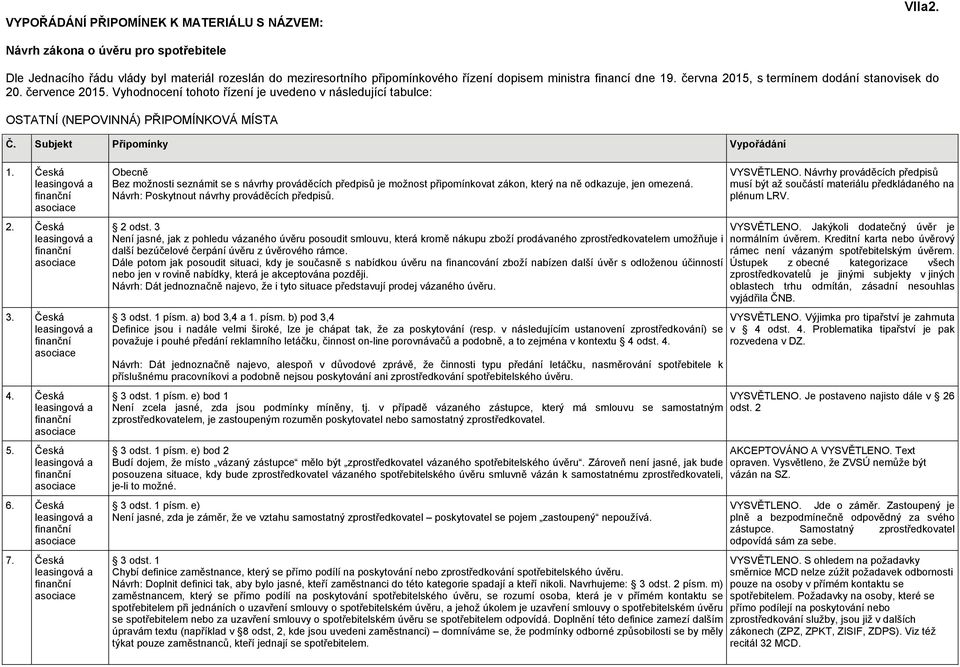 června 2015, s termínem dodání stanovisek do 20. července 2015. Vyhodnocení tohoto řízení je uvedeno v následující tabulce: OSTATNÍ (NEPOVINNÁ) PŘIPOMÍNKOVÁ MÍSTA Č. Subjekt Připomínky Vypořádání 1.