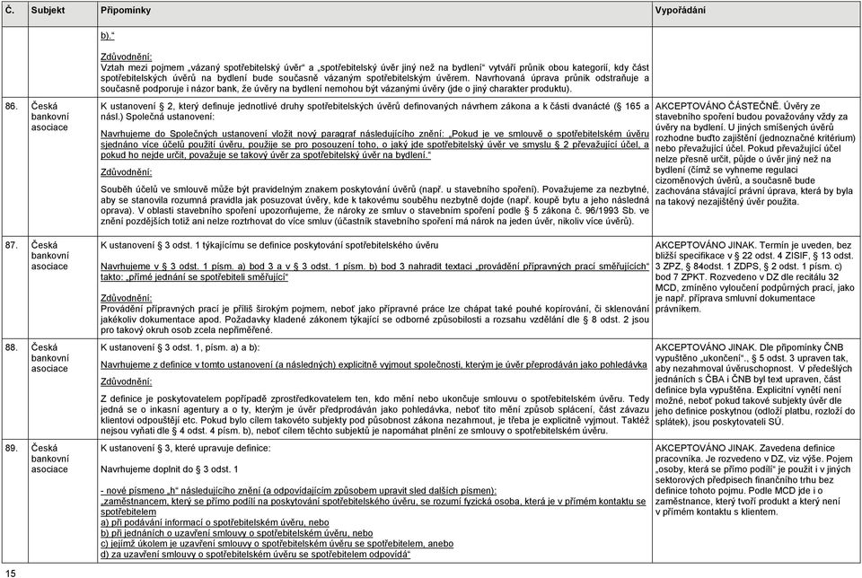 Česká 89. Česká K ustanovení 2, který definuje jednotlivé druhy spotřebitelských úvěrů definovaných návrhem zákona a k části dvanácté ( 165 a násl.