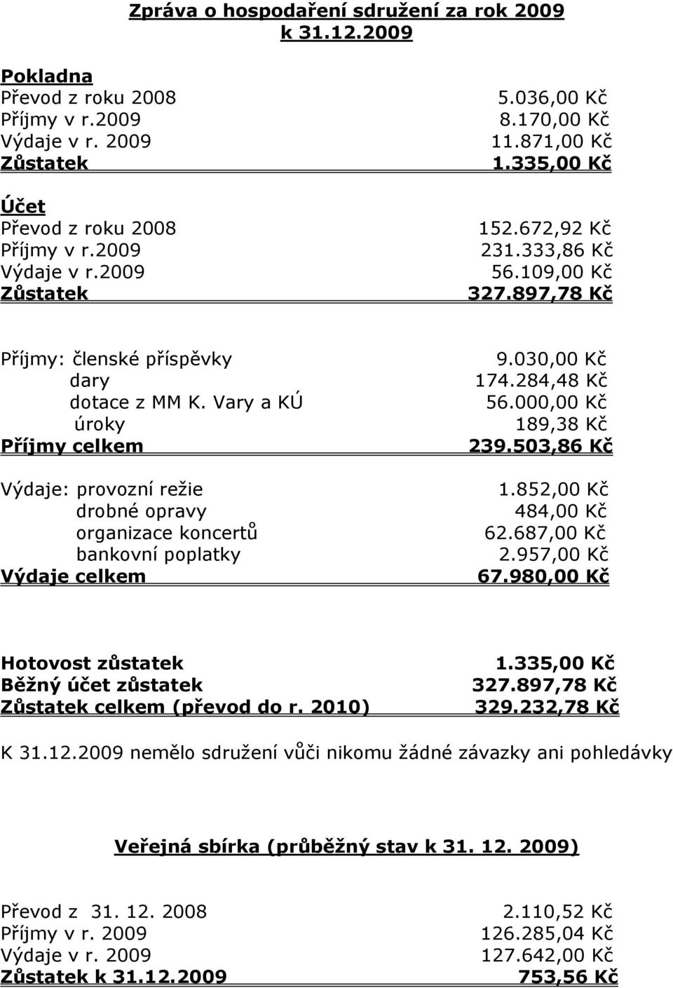 Vary a KÚ úroky Příjmy celkem Výdaje: provozní režie drobné opravy organizace koncertů bankovní poplatky Výdaje celkem 9.030,00 Kč 174.284,48 Kč 56.000,00 Kč 189,38 Kč 239.503,86 Kč 1.