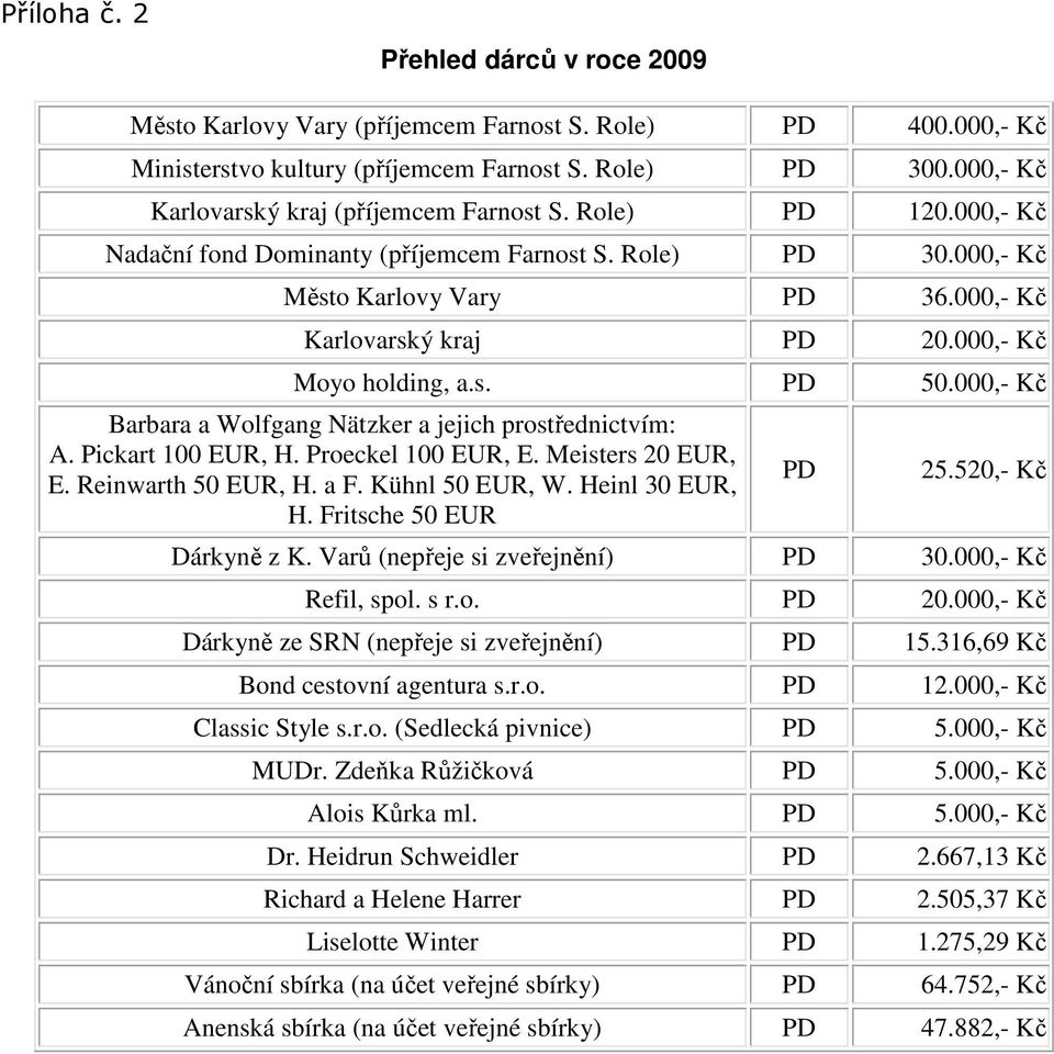 000,- Kč Moyo holding, a.s. PD 50.000,- Kč Barbara a Wolfgang Nätzker a jejich prostřednictvím: A. Pickart 100 EUR, H. Proeckel 100 EUR, E. Meisters 20 EUR, E. Reinwarth 50 EUR, H. a F.