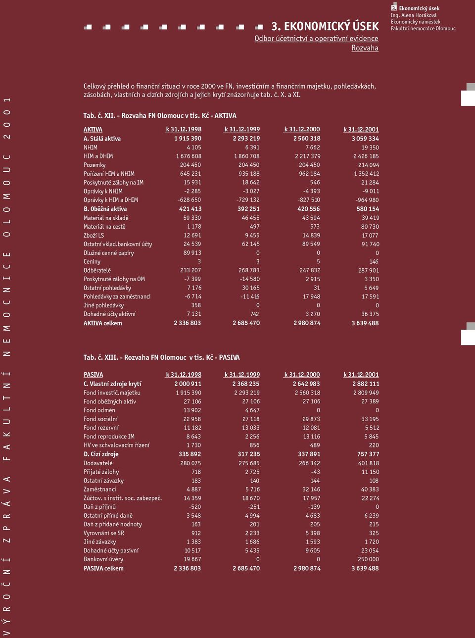 tab. è. X. a XI. Tab. è. XII. - Rozvaha FN Olomouc v tis. Kè - AKTIVA AKTIVA A. Stálá aktiva NHIM HIM a DHIM Pozemky Poøízení HIM a NHIM Poskytnuté zálohy na IM Oprávky k NHIM Oprávky k HIM a DHIM B.