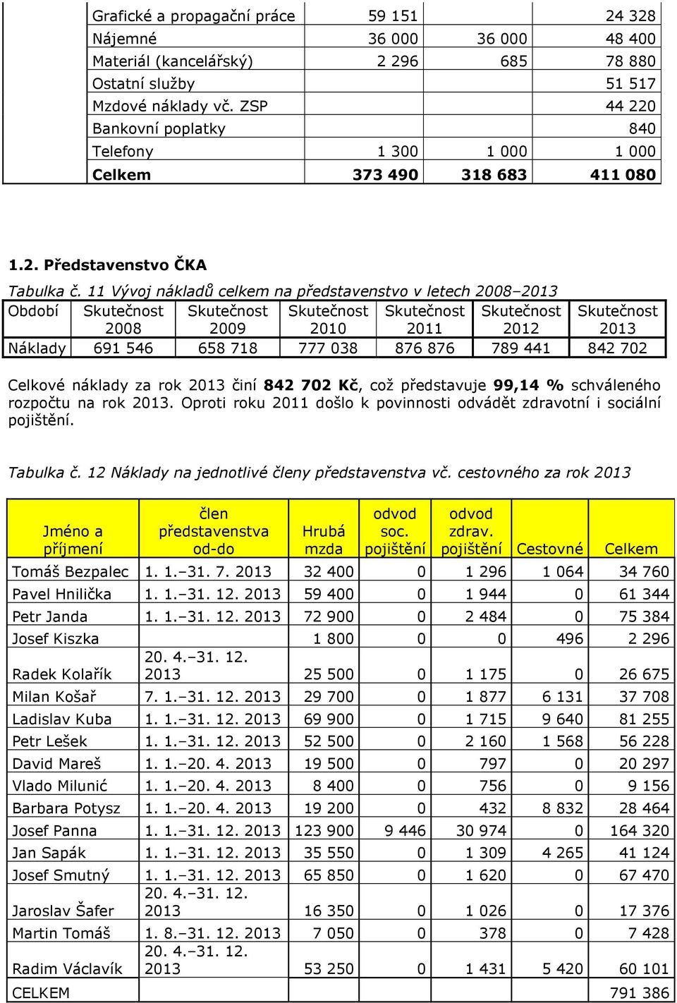 11 Vývoj nákladů celkem na představenstvo v letech 2008 Období 2008 2009 2010 2011 2012 Náklady 691 546 658 718 777 038 876 876 789 441 842 702 Celkové náklady za rok činí 842 702 Kč, což představuje