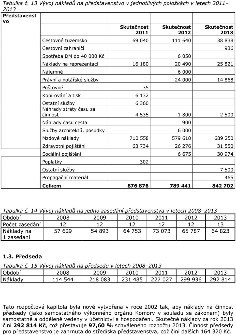 Náklady na reprezentaci 16 180 20 490 25 821 Nájemné 6 000 Právní a notářské služby 24 000 14 868 Poštovné 35 Kopírování a tisk 6 132 Ostatní služby 6 360 Náhrady ztráty času za činnost 4 535 1 800 2