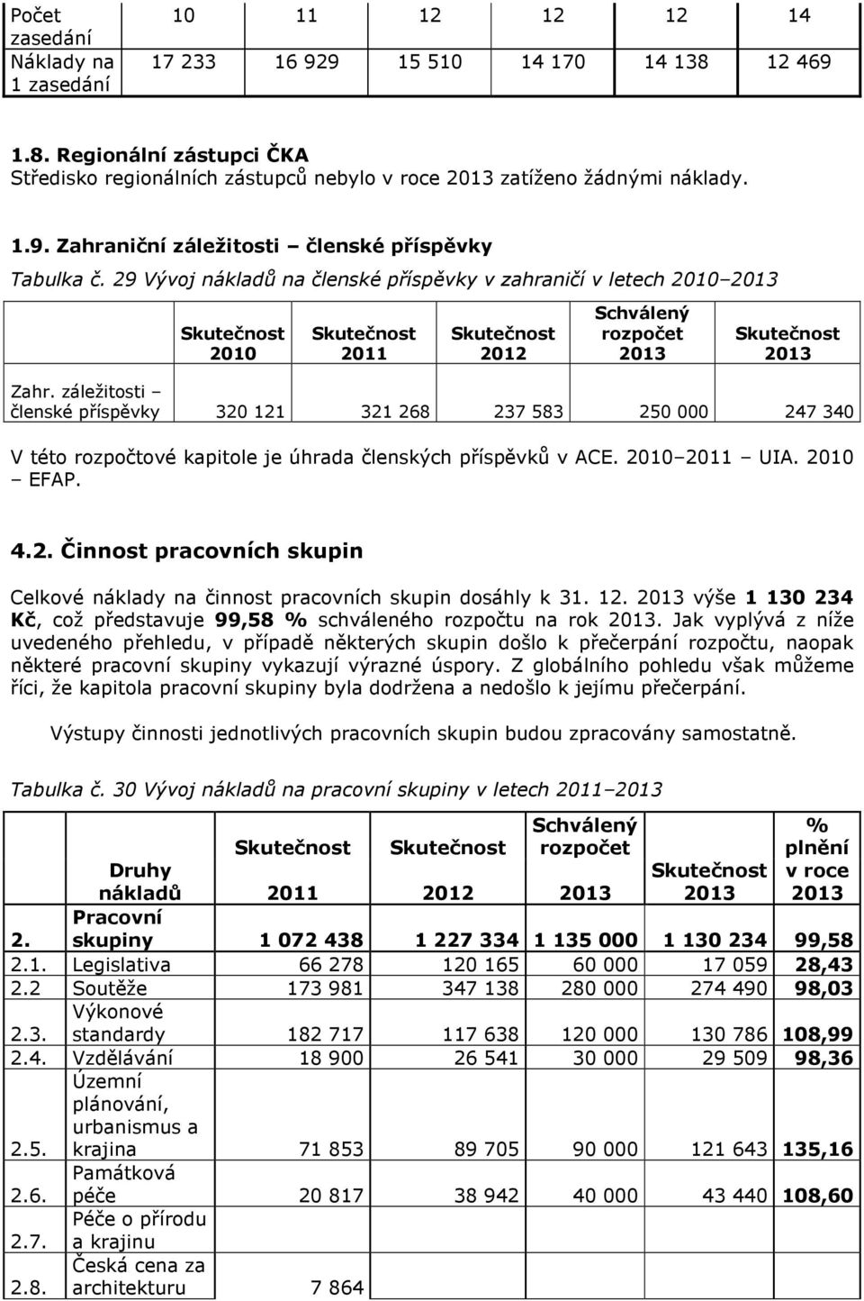 záležitosti členské příspěvky 320 121 321 268 237 583 250 000 247 340 V této rozpočtové kapitole je úhrada členských příspěvků v ACE. 2010 2011 UIA. 2010 EFAP. 4.2. Činnost pracovních skupin Celkové náklady na činnost pracovních skupin dosáhly k 31.