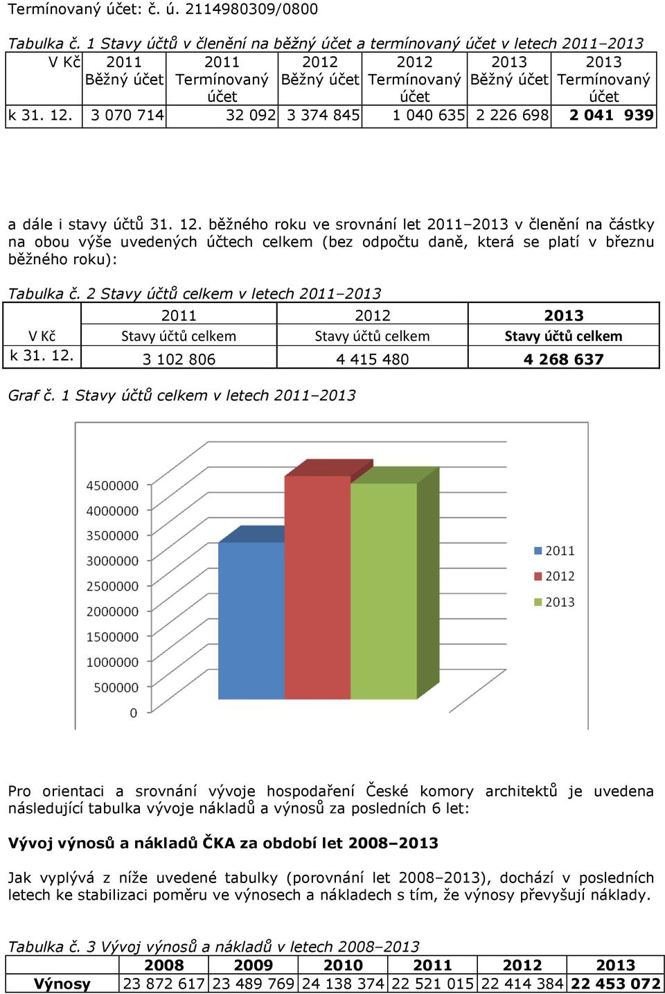 3 070 714 32 092 3 374 845 1 040 635 2 226 698 2 041 939 a dále i stavy účtů 31. 12.