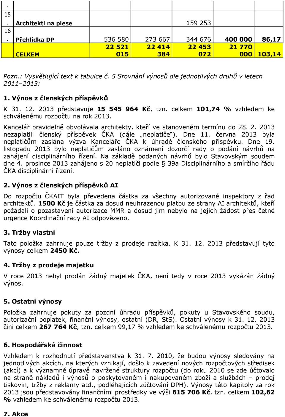 Kancelář pravidelně obvolávala architekty, kteří ve stanoveném termínu do 28. 2. nezaplatili členský příspěvek ČKA (dále neplatiče ). Dne 11.