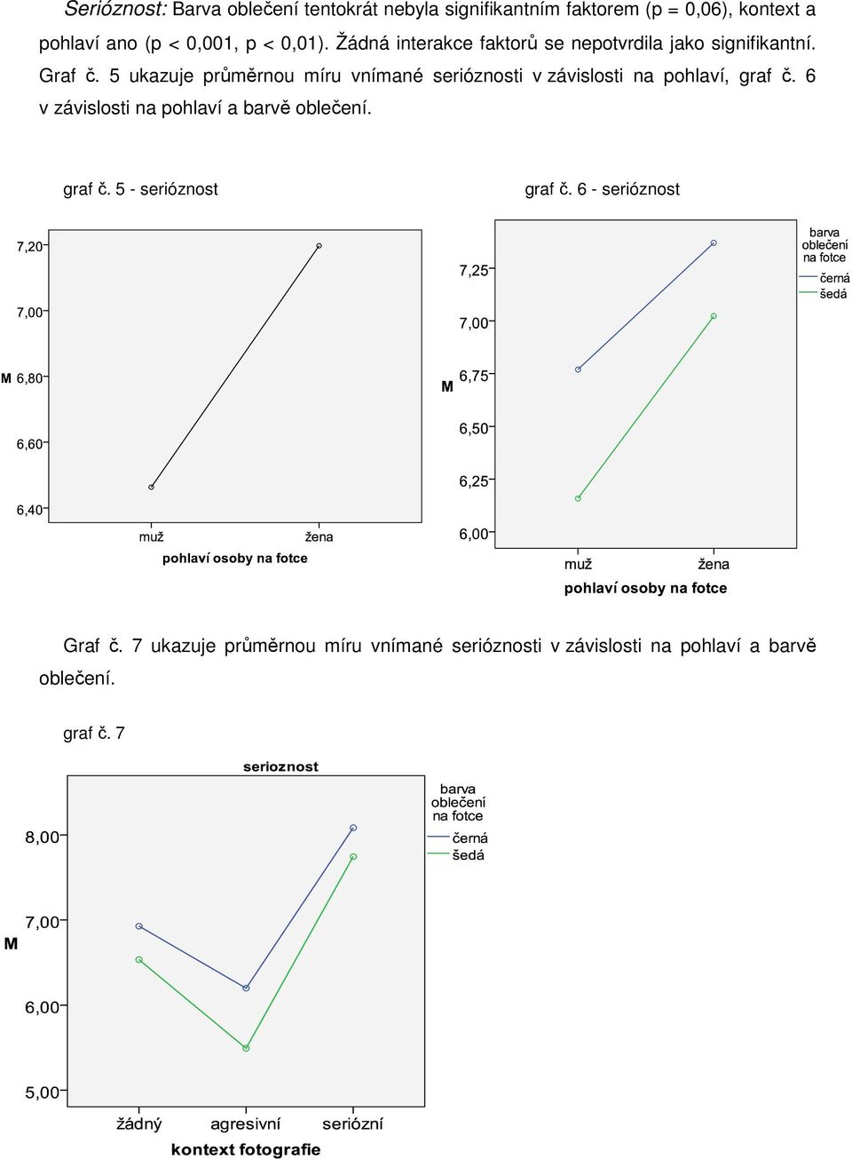 5 ukazuje průměrnou míru vnímané serióznosti v závislosti na pohlaví, graf č.