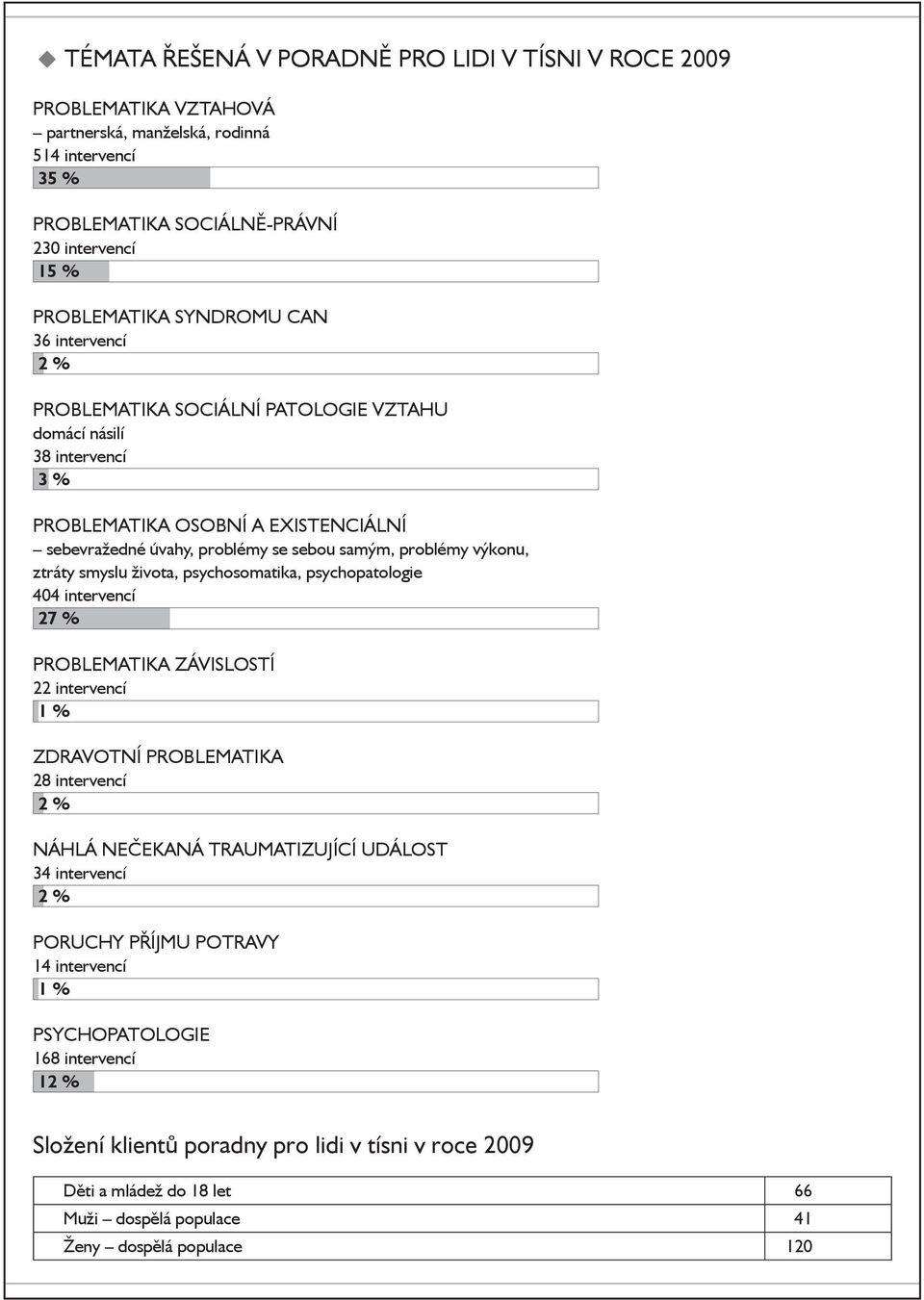 smyslu života, psychosomatika, psychopatologie 404 intervencí 27 % Problematika závislostí 22 intervencí 1 % Zdravotní problematika 28 intervencí 2 % Náhlá nečekaná traumatizující událost 34