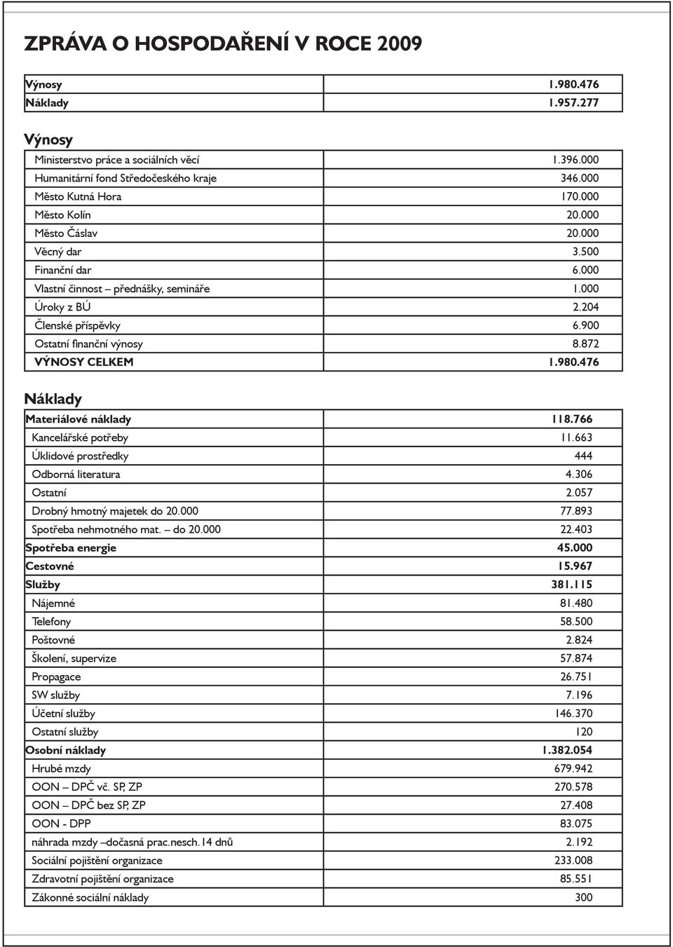 872 VÝNOSY CELKEM 1.980.476 Náklady Materiálové náklady 118.766 Kancelářské potřeby 11.663 Úklidové prostředky 444 Odborná literatura 4.306 Ostatní 2.057 Drobný hmotný majetek do 20.000 77.