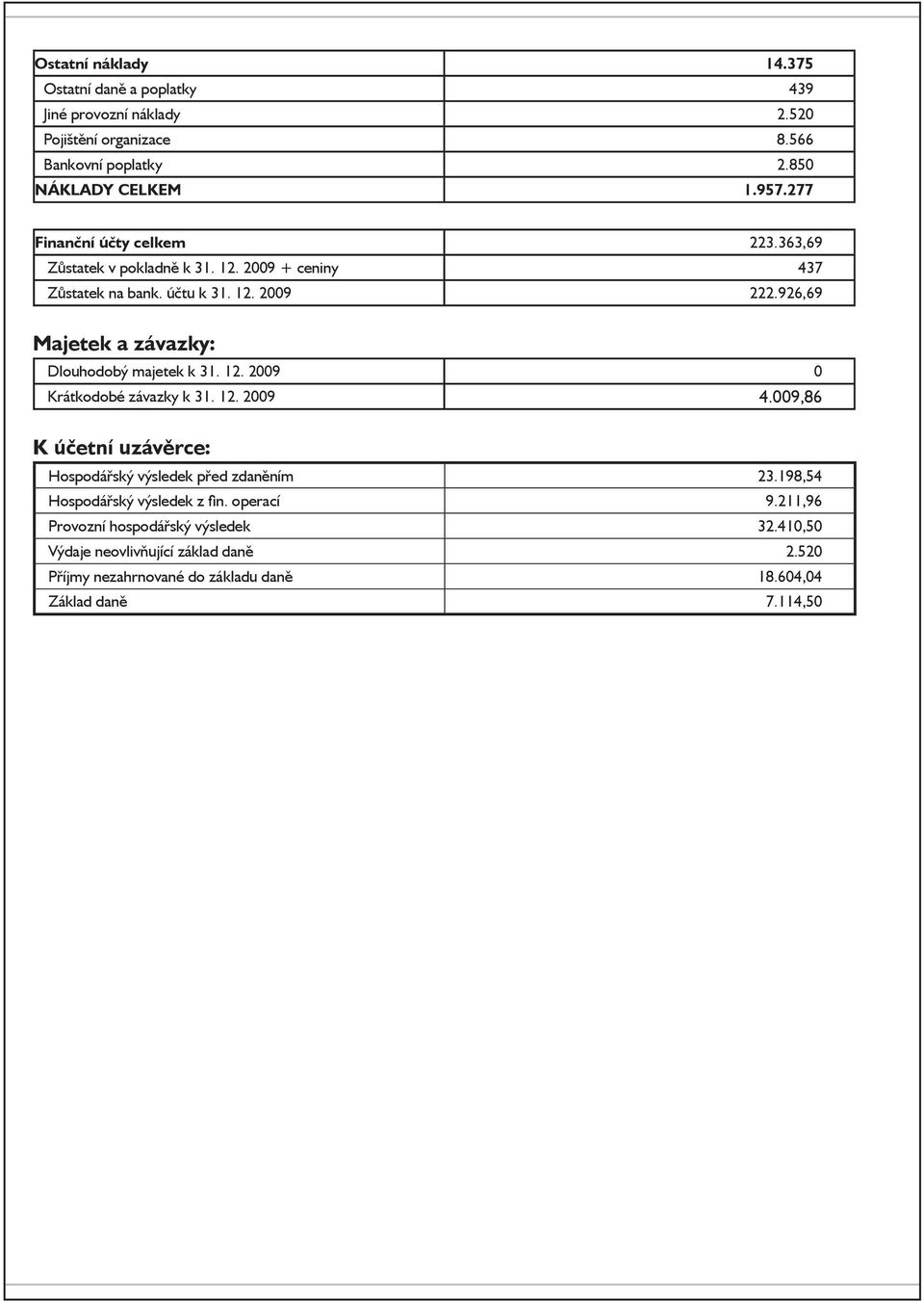 926,69 Majetek a závazky: Dlouhodobý majetek k 31. 12. 2009 0 Krátkodobé závazky k 31. 12. 2009 4.