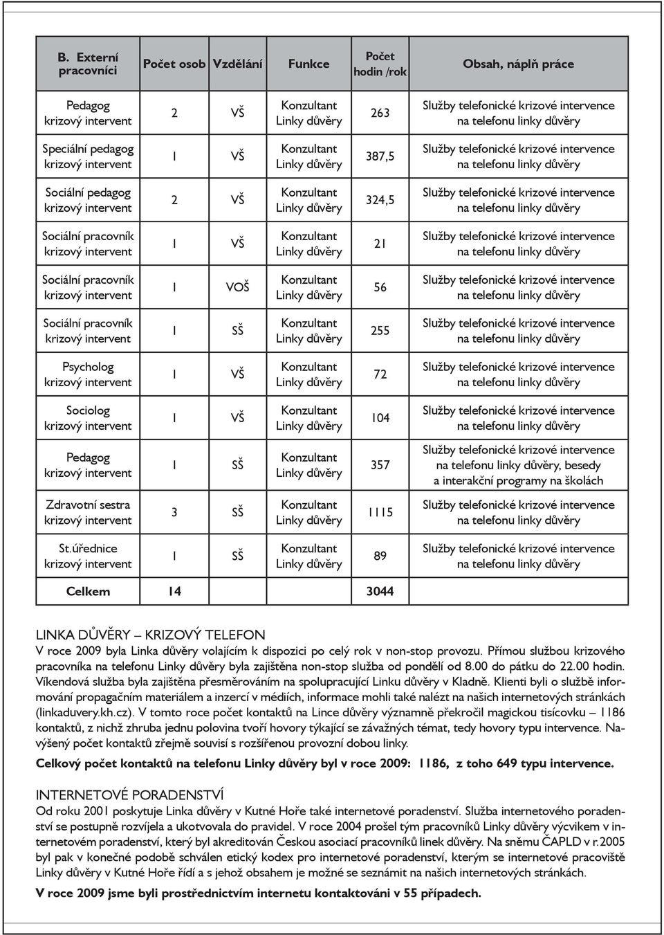 důvěry 324,5 Služby telefonické krizové intervence na telefonu linky důvěry Sociální pracovník krizový intervent 1 VŠ Konzultant Linky důvěry 21 Služby telefonické krizové intervence na telefonu