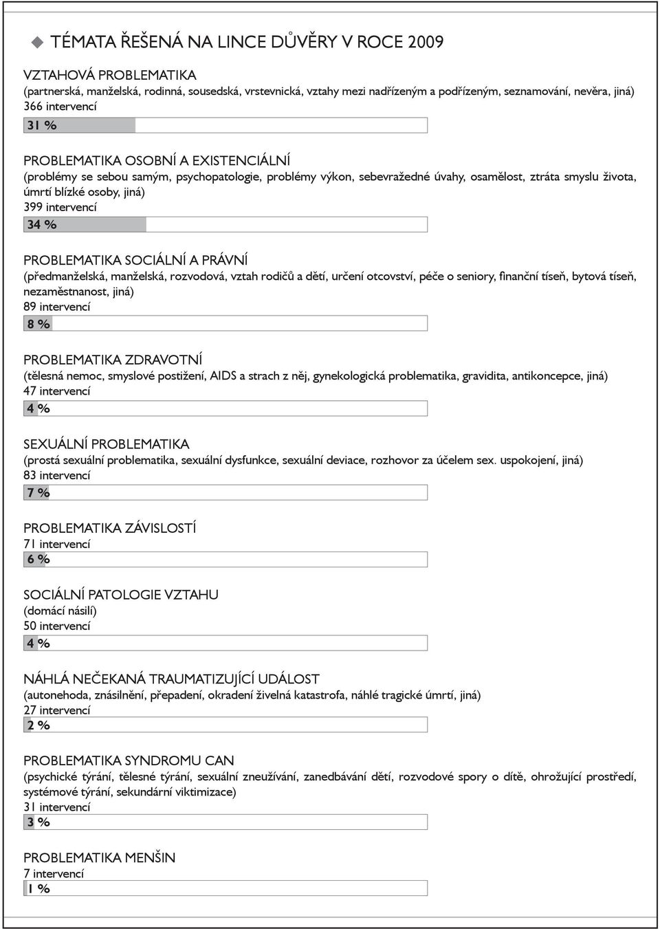 Problematika sociální a právní (předmanželská, manželská, rozvodová, vztah rodičů a dětí, určení otcovství, péče o seniory, finanční tíseň, bytová tíseň, nezaměstnanost, jiná) 89 intervencí 8 %