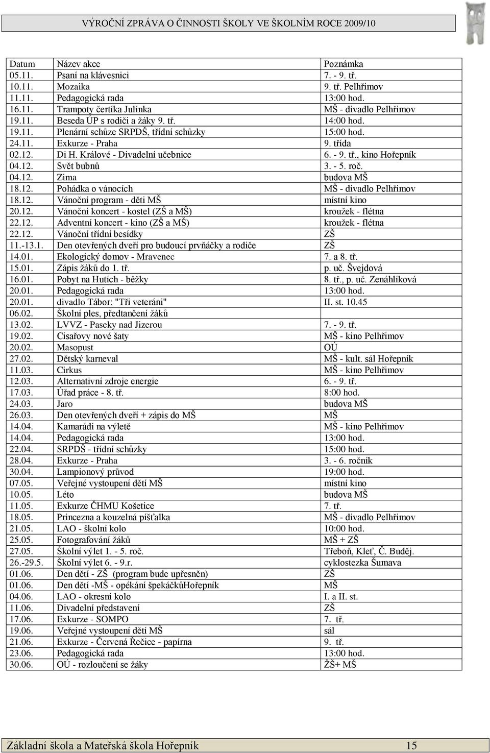 roč. 04.12. Zima budova MŠ 18.12. Pohádka o vánocích MŠ - divadlo Pelhřimov 18.12. Vánoční program - děti MŠ místní kino 20.12. Vánoční koncert - kostel (ZŠ a MŠ) krouţek - flétna 22.12. Adventní koncert - kino (ZŠ a MŠ) krouţek - flétna 22.