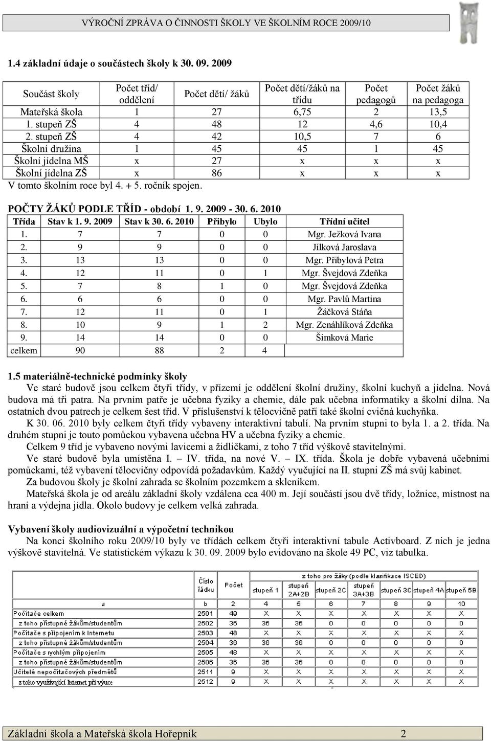 stupeň ZŠ 4 42 10,5 7 6 Školní druţina 1 45 45 1 45 Školní jídelna MŠ x 27 x x x Školní jídelna ZŠ x 86 x x x V tomto školním roce byl 4. + 5. ročník spojen. POČTY ŽÁKŮ PODLE TŘÍD - období 1. 9.
