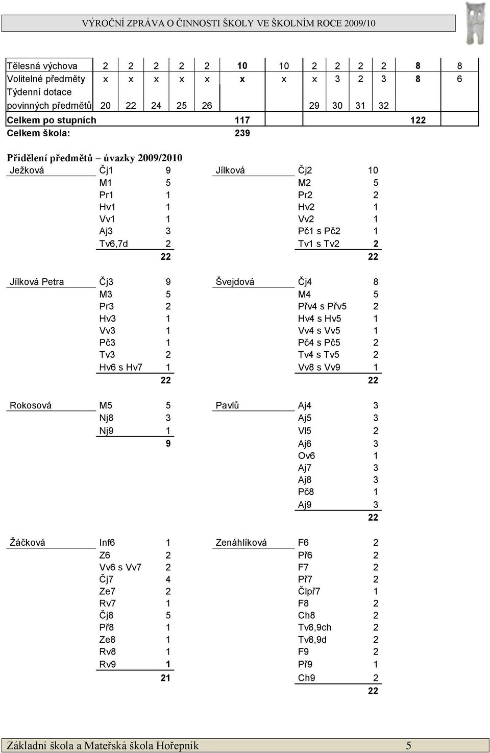 5 Pr3 2 Přv4 s Přv5 2 Hv3 1 Hv4 s Hv5 1 Vv3 1 Vv4 s Vv5 1 Pč3 1 Pč4 s Pč5 2 Tv3 2 Tv4 s Tv5 2 Hv6 s Hv7 1 Vv8 s Vv9 1 22 22 Rokosová M5 5 Pavlů Aj4 3 Nj8 3 Aj5 3 Nj9 1 Vl5 2 9 Aj6 3 Ov6 1 Aj7 3 Aj8 3