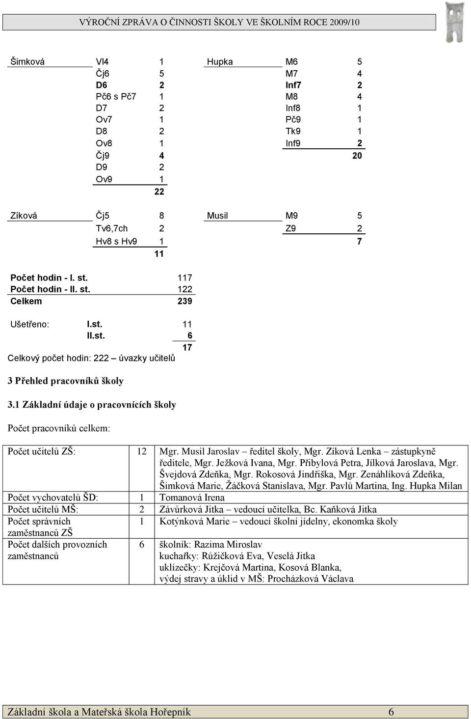 1 Základní údaje o pracovnících školy Počet pracovníků celkem: Počet učitelů ZŠ: 12 Mgr. Musil Jaroslav ředitel školy, Mgr. Zíková Lenka zástupkyně ředitele, Mgr. Jeţková Ivana, Mgr.