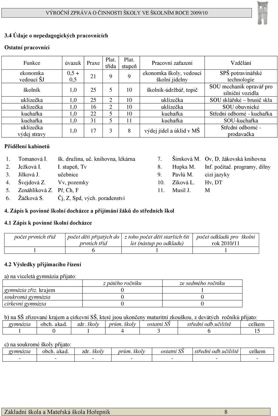 uklízečka 1,0 25 2 10 uklízečka SOU sklářské brusič skla uklízečka 1,0 16 2 10 uklízečka SOU obuvnické kuchařka 1,0 22 5 10 kuchařka Střední odborné - kuchařka kuchařka 1,0 31 5 11 kuchařka