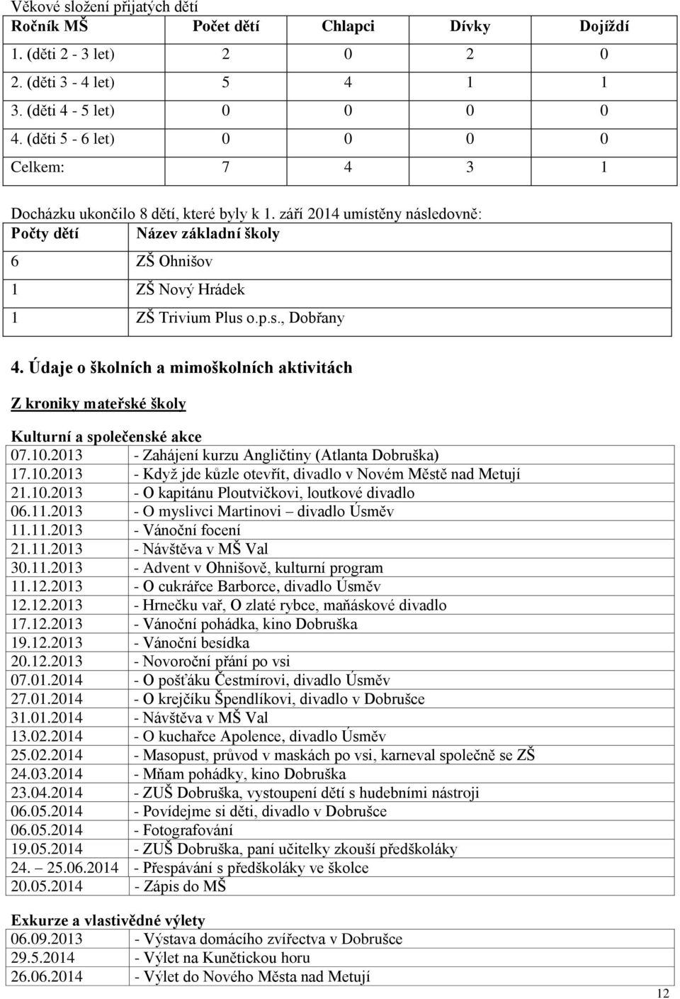 Údaje o školních a mimoškolních aktivitách Z kroniky mateřské školy Kulturní a společenské akce 07.10.2013 - Zahájení kurzu Angličtiny (Atlanta Dobruška) 17.10.2013 - Když jde kůzle otevřít, divadlo v Novém Městě nad Metují 21.