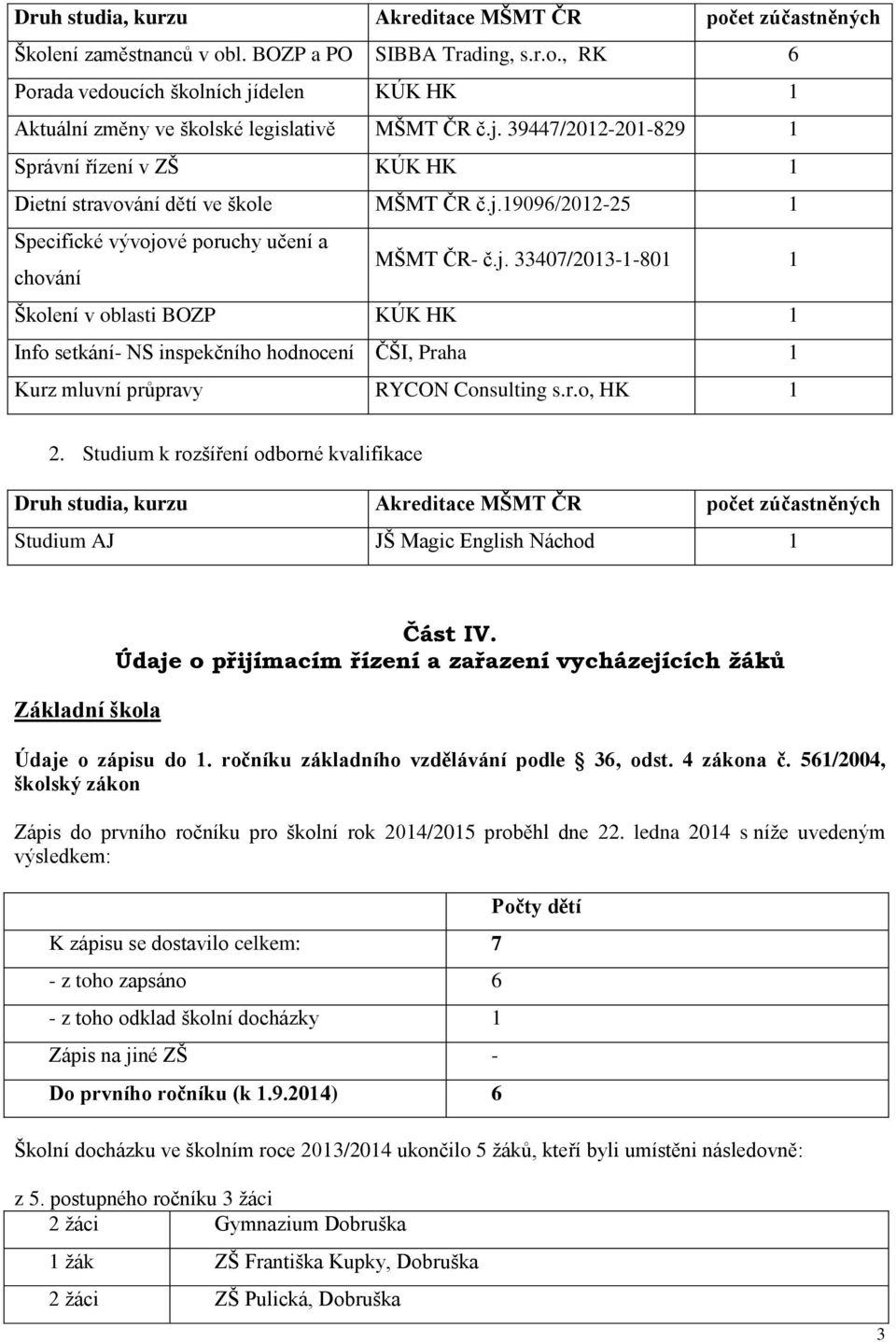 r.o, HK 1 2. Studium k rozšíření odborné kvalifikace Druh studia, kurzu Akreditace MŠMT ČR počet zúčastněných Studium AJ JŠ Magic English Náchod 1 Základní škola Část IV.