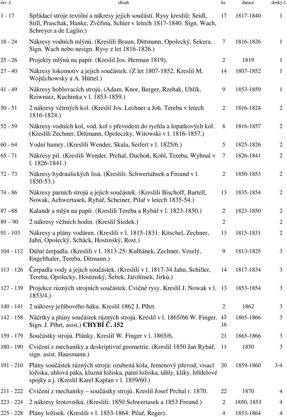 ) 17 1817-1840 1 7 1816-1826 1 25-26 Projekty mlýnů na papír. (Kreslil Jos. Herman 1819). 2 1819 1 27-40 Nákresy lokomotiv a jejich součástek. (Z let 1807-1852. Kreslil M. Wojtěchowsky a A. Hüttel.