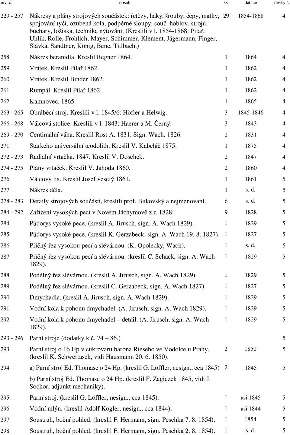 ) 29 1854-1868 4 258 Nákres beranidla. Kreslil Regner 1864. 1 1864 4 259 Vrátek. Kreslil Pilař 1862. 1 1862 4 260 Vrátek. Kreslil Binder 1862. 1 1862 4 261 Rumpál. Kreslil Pilař 1862. 1 1862 4 262 Kamnovec.