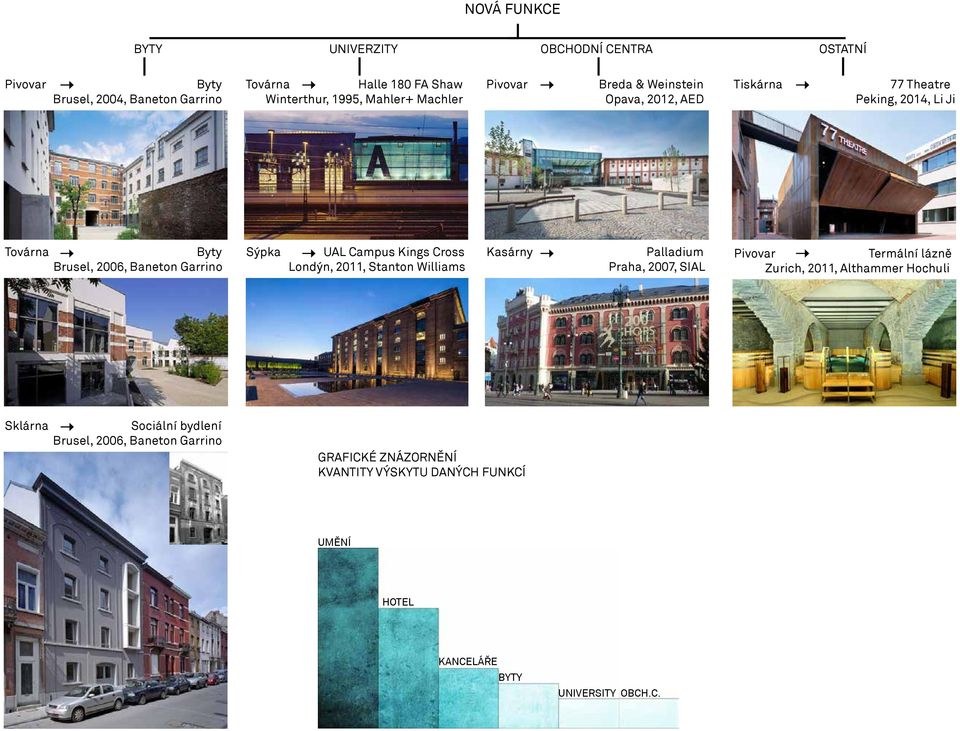 Sýpka UAL Campus Kings Cross Londýn, 2011, Stanton Williams Kasárny Palladium Praha, 2007, SIAL Pivovar Termální lázně Zurich, 2011, Althammer