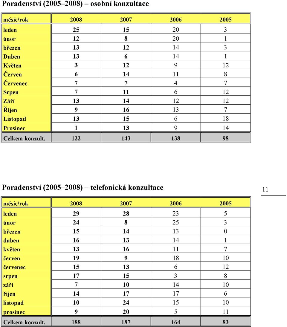 122 143 138 98 Poradenství (2005 2008) telefonická konzultace 11 měsíc/rok 2008 2007 2006 2005 leden 29 28 23 5 únor 24 8 25 3 březen 15 14 13 0 duben 16 13