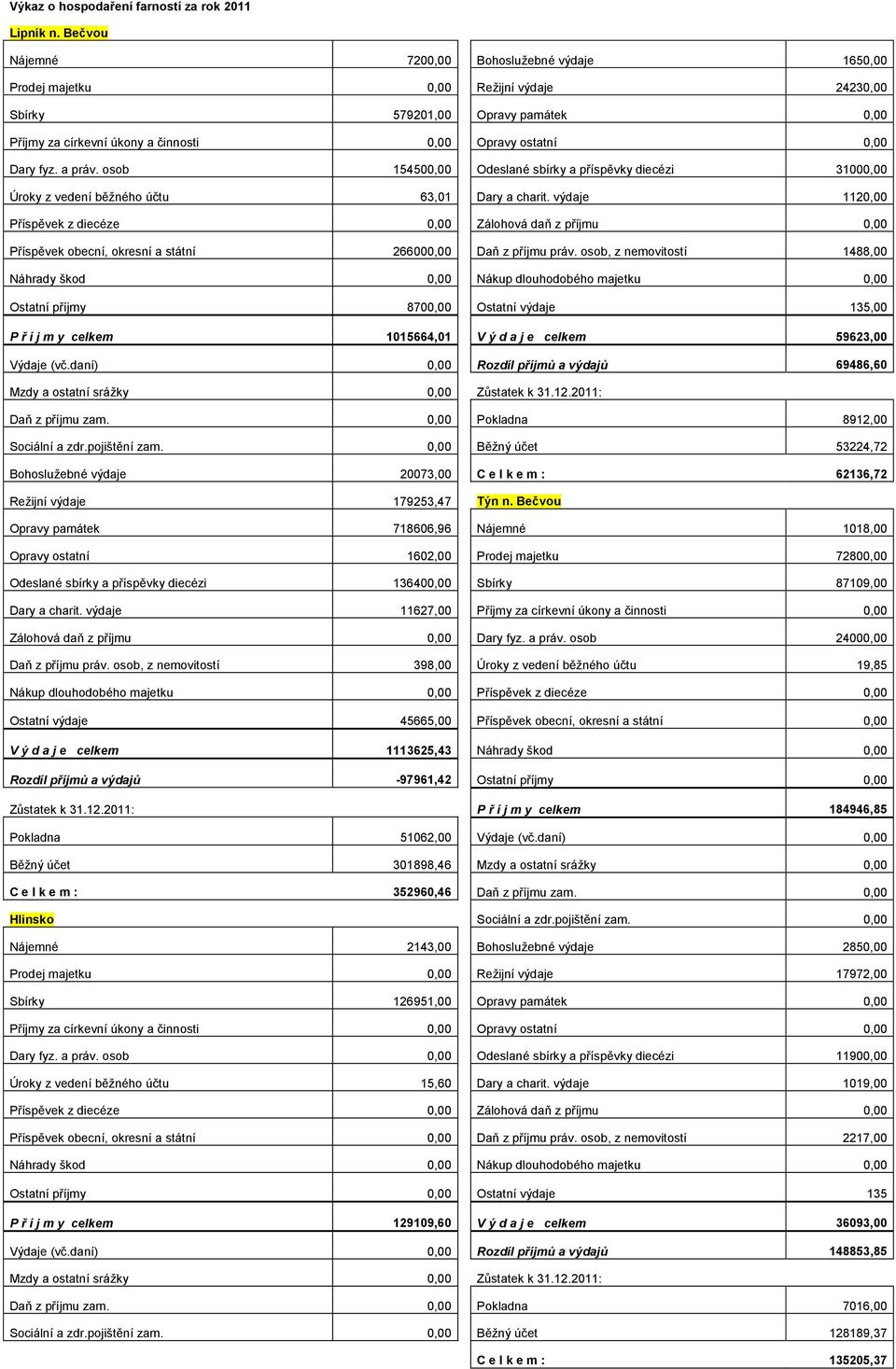 z diecéze 0,00 Zálohová daň z příjmu 0,00 Příspěvek obecní, okresní a státní 266000,00 Daň z příjmu práv osob, z nemovitostí 1488,00 Náhrady škod 0,00 Nákup dlouhodobého majetku 0,00 Ostatní příjmy