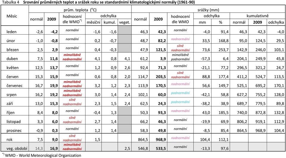 dle WMO mm % normál 2009 odchylka leden -2,6-4,2 únor -1,0-0,8 březen 2,5 2,9 duben 7,5 11,6 květen 12,5 13,7 červen 15,3 15,9 červenec 16,7 19,9 srpen 16,2 19,2 září 13,0 15,3 říjen 8,4 8,0 listopad