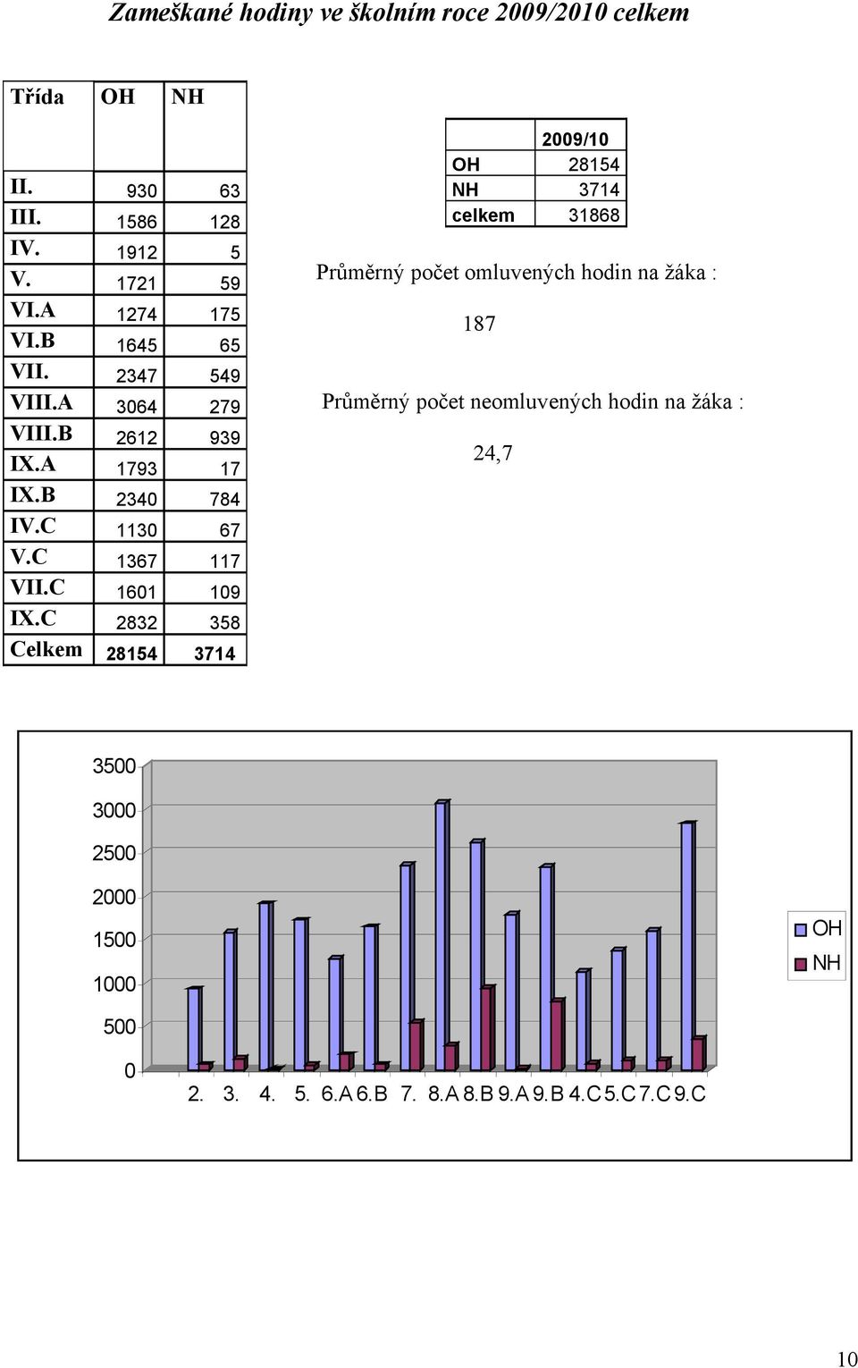 C 2832 358 Celkem 28154 3714 2009/10 OH 28154 NH 3714 celkem 31868 Průměrný počet omluvených hodin na žáka : 187 Průměrný počet